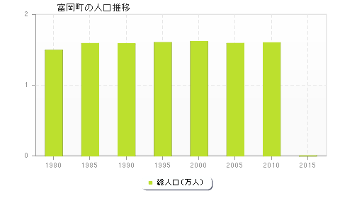 富岡町の人口推移