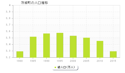 茨城町の人口推移