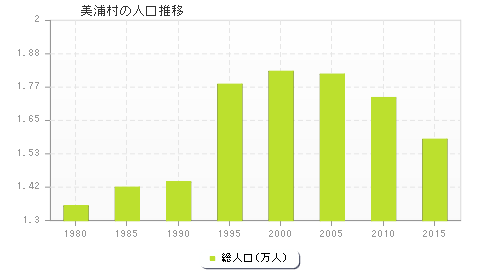 美浦村の人口推移