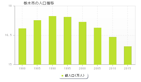 栃木市の人口推移