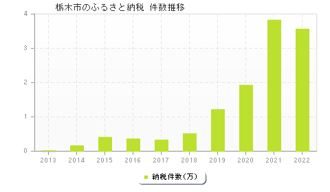 栃木市のふるさと納税件数推移
