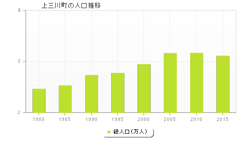 上三川町の人口推移
