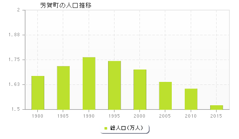 芳賀町の人口推移