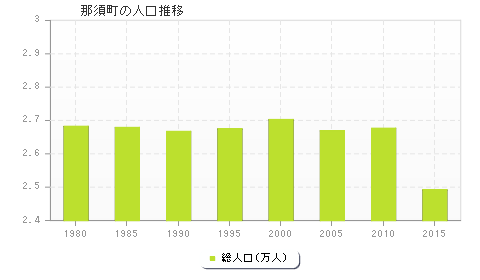 那須町の人口推移