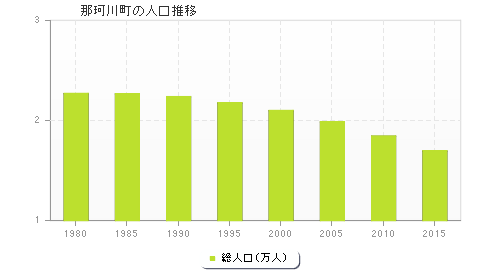 那珂川町の人口推移