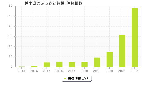 栃木県のふるさと納税件数推移