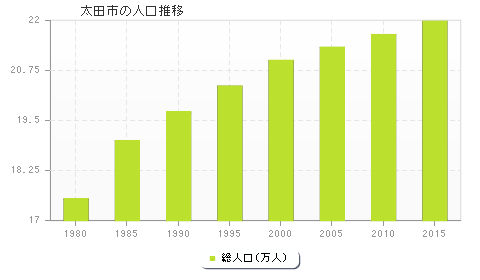 太田市の人口推移
