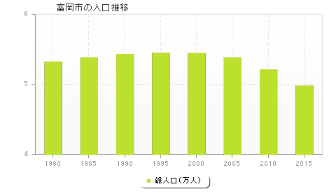 富岡市の人口推移