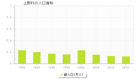 上野村の人口推移