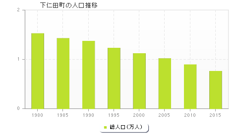 下仁田町の人口推移