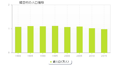 嬬恋村の人口推移