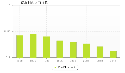 昭和村の人口推移