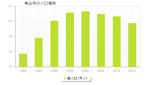 熊谷市の人口推移
