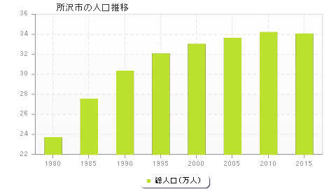 所沢市の人口推移