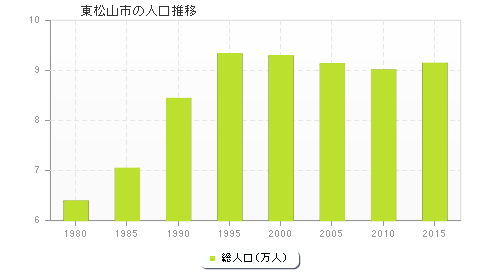 東松山市の人口推移