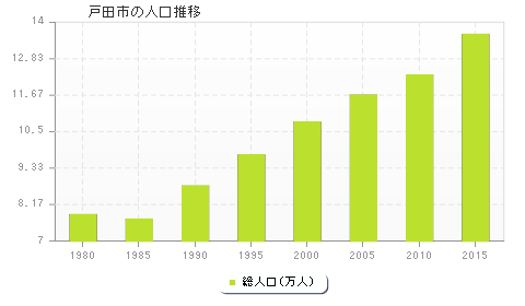 戸田市の人口推移