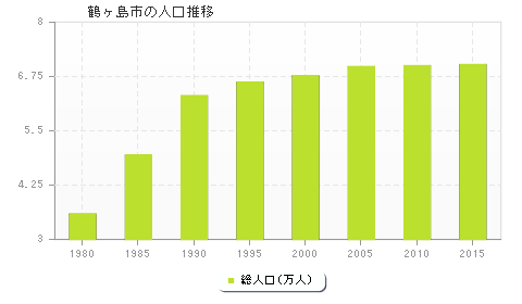 鶴ヶ島市の人口推移