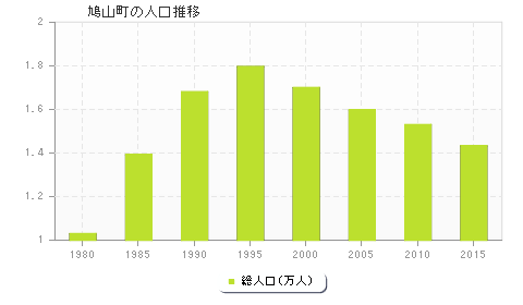 鳩山町の人口推移