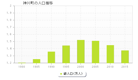 神川町の人口推移