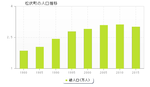 松伏町の人口推移