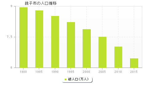 銚子市の人口推移