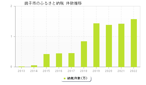 銚子市のふるさと納税件数推移