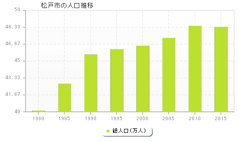 松戸市の人口推移