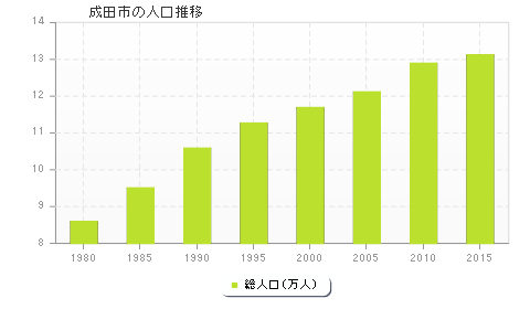 成田市の人口推移