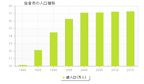 佐倉市の人口推移