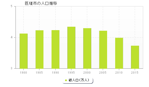 匝瑳市の人口推移