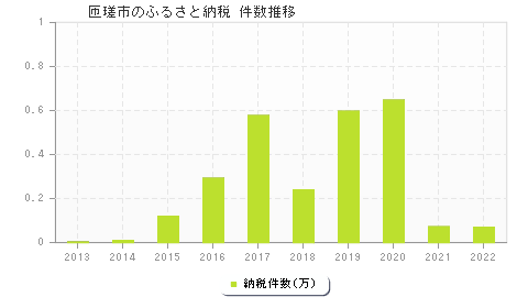 匝瑳市のふるさと納税件数推移