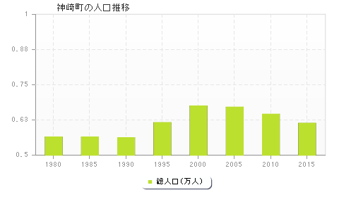 神崎町の人口推移