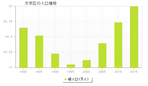 文京区の人口推移