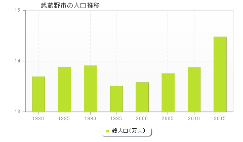 武蔵野市の人口推移