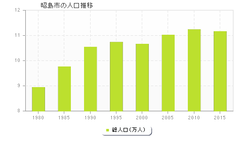 昭島市の人口推移