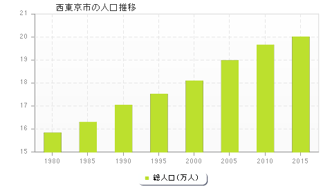 西東京市の人口推移