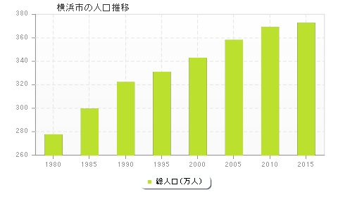 横浜市の人口推移