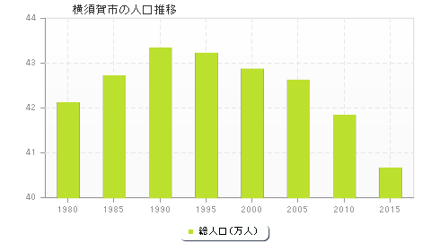 横須賀市の人口推移