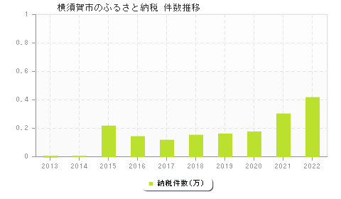 横須賀市のふるさと納税件数推移