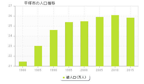 平塚市の人口推移