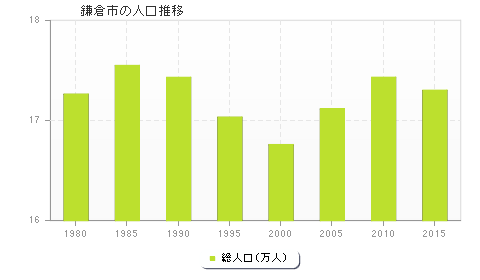 鎌倉市の人口推移