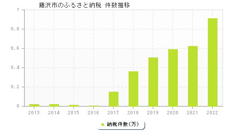 藤沢市のふるさと納税件数推移