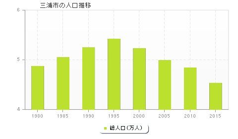 三浦市の人口推移
