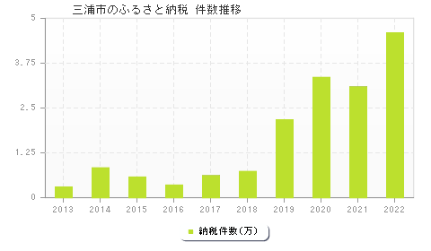 三浦市のふるさと納税件数推移