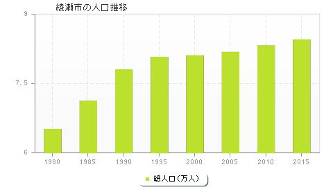 綾瀬市の人口推移
