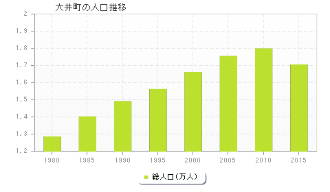大井町の人口推移