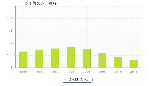 松田町の人口推移