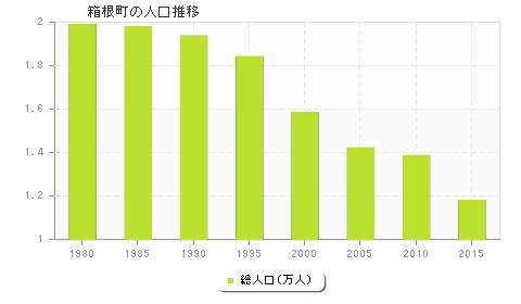 箱根町の人口推移