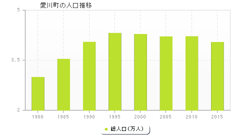 愛川町の人口推移