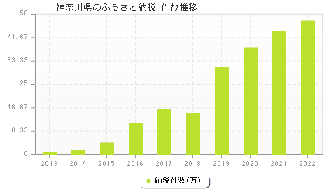 神奈川県のふるさと納税件数推移